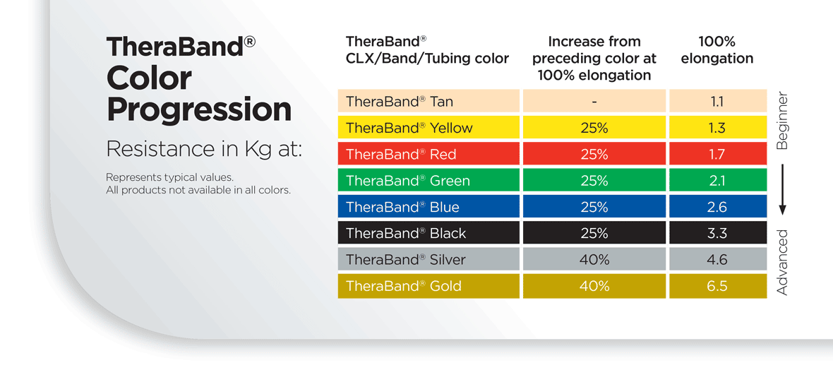 theraband clx γράφημα αντίστασης