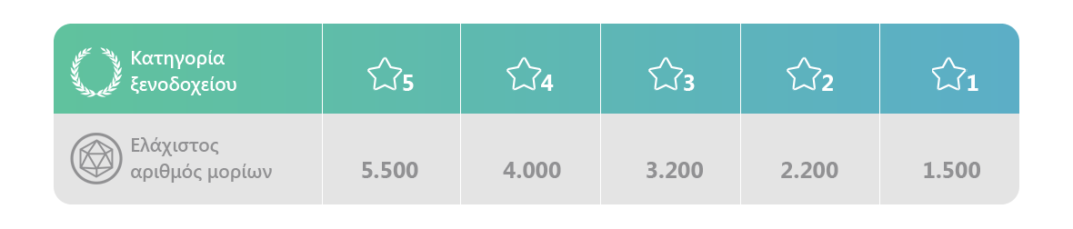 κατηγορία ξενοδοχείου